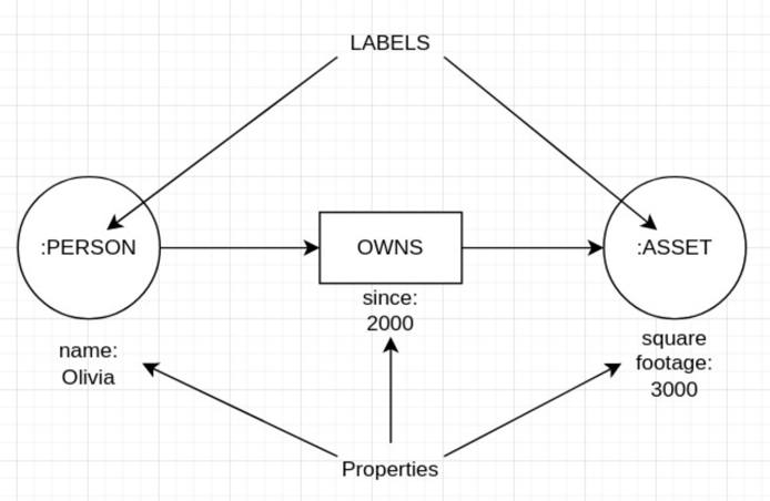 Visualization of the relationship between two GDB nodes