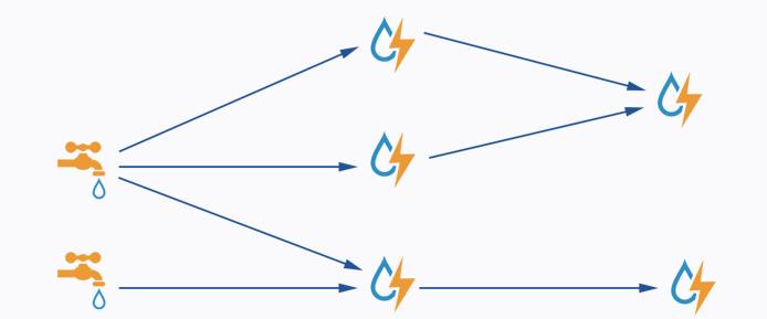 A Storm Topology.