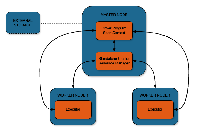 Spark Architecture