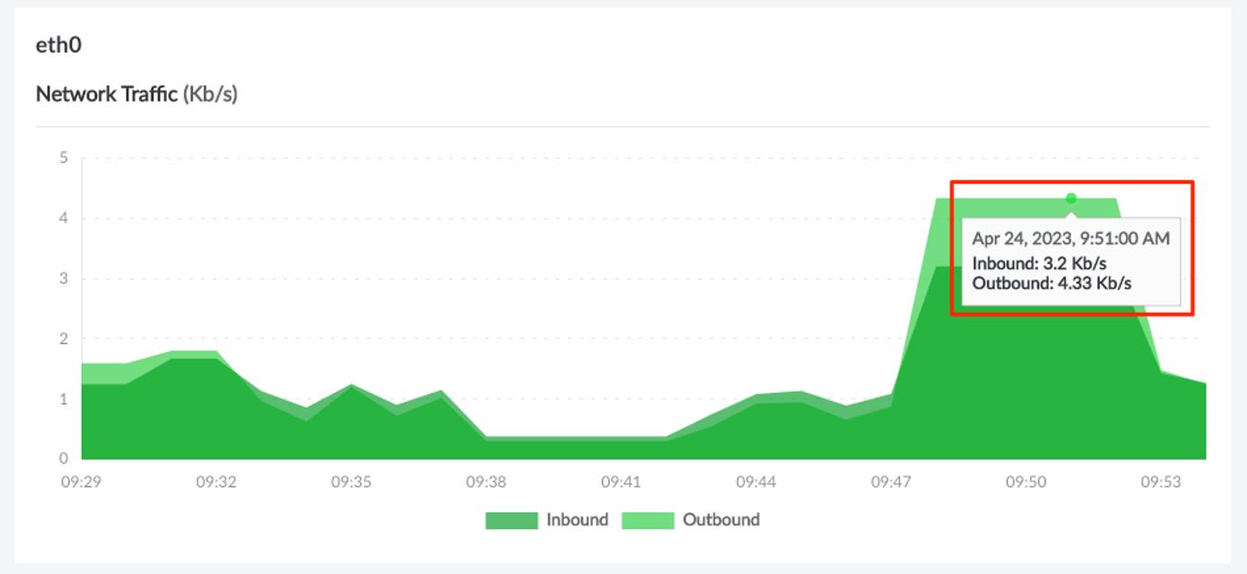 Screenshot of a data point on a graph in Cloud Manager