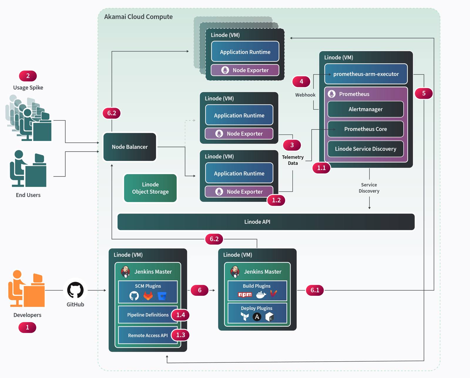 &ldquo;Autoscaling with Prometheus diagram&rdquo;